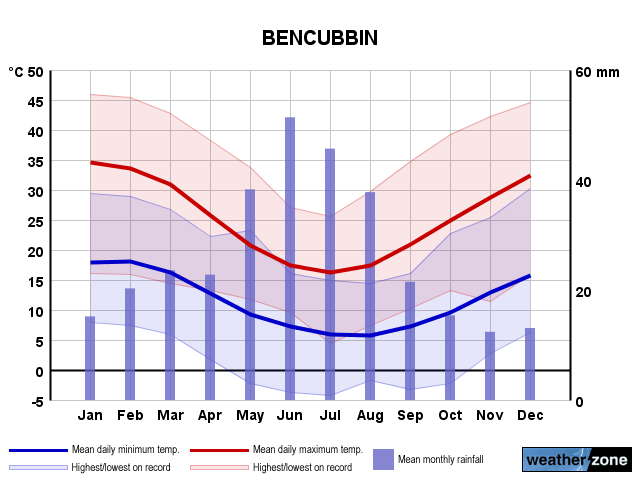 Bencubbin annual climate