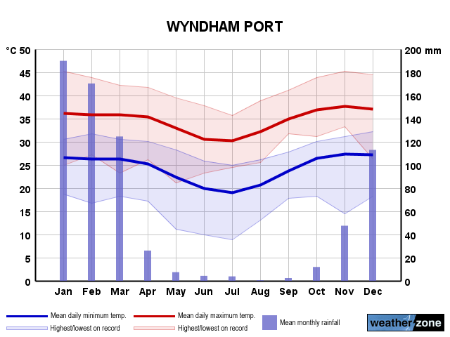 Wyndham Port annual climate