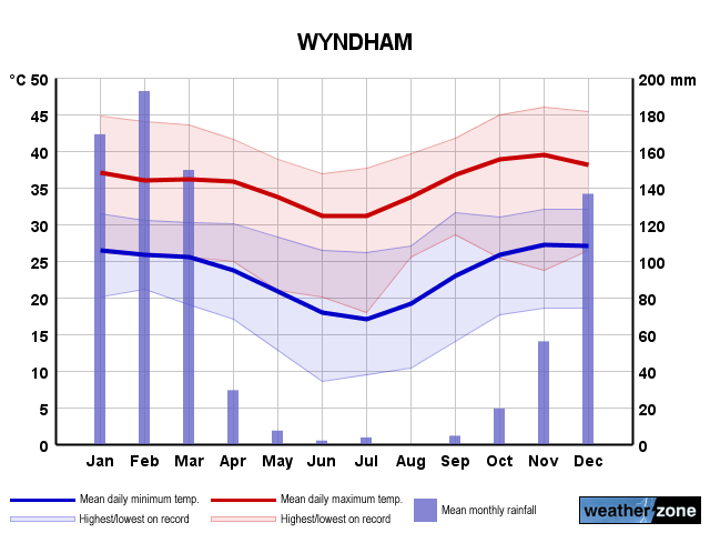 Wyndham annual climate