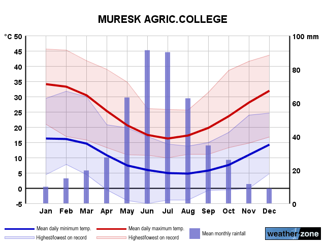 Muresk Agric College annual climate