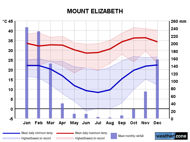 Mount Elizabeth annual climate