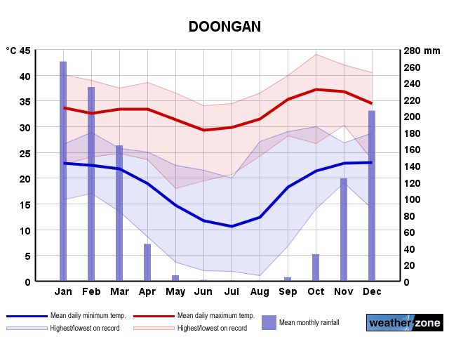 Doongan annual climate