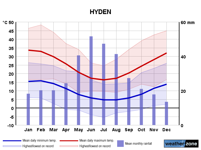 Hyden annual climate