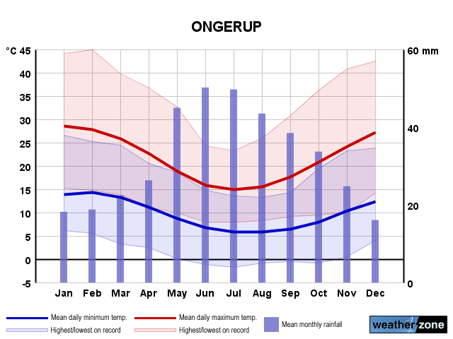 Ongerup annual climate