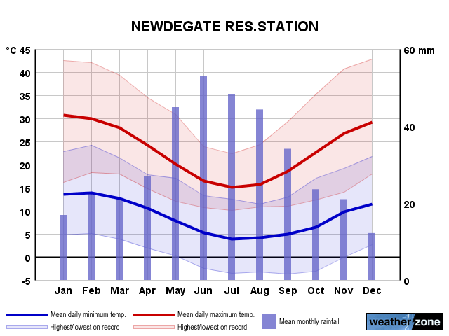 Newdegate annual climate