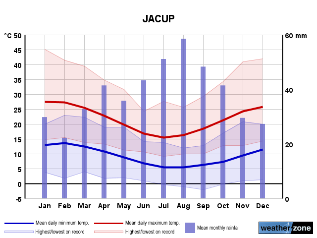 Jacup annual climate