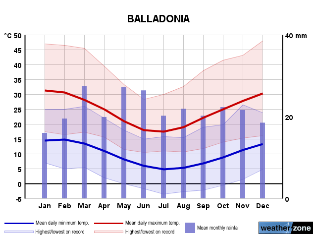 Balladonia annual climate