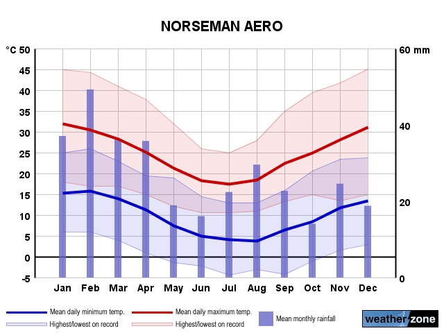 Norseman Airport annual climate