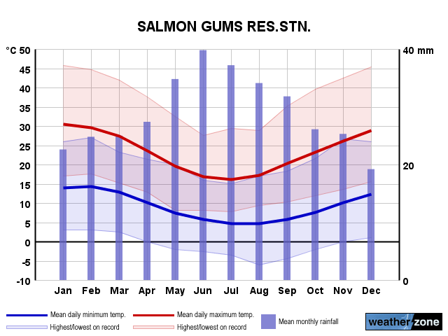 Salmon Gums annual climate