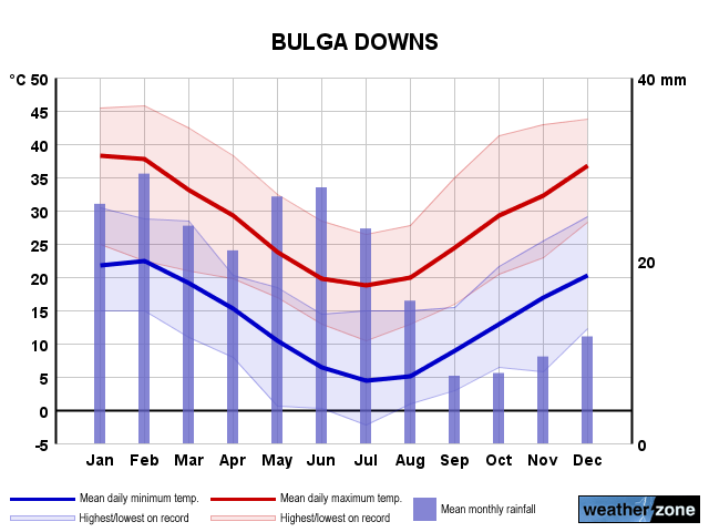 Bulga Downs annual climate