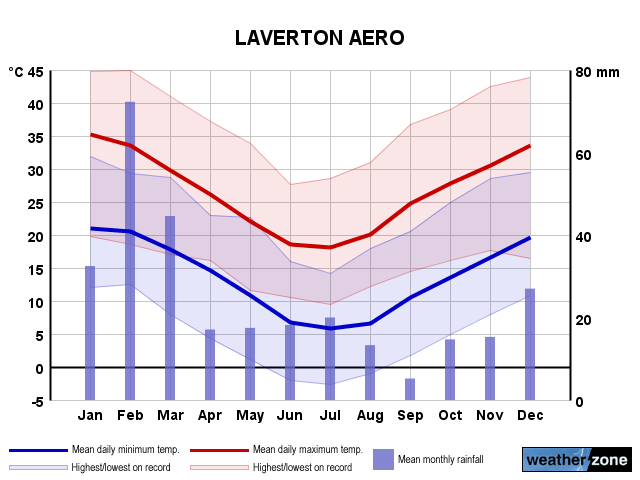 Laverton annual climate