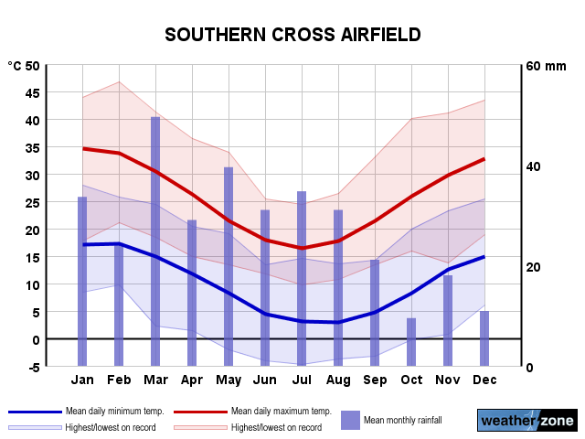 Southern Cross Airport annual climate