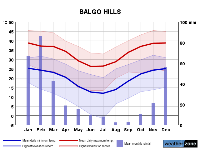Balgo Hills annual climate