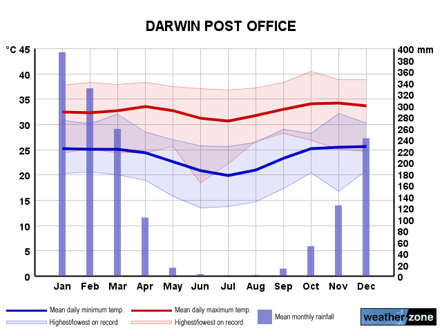 Darwin annual climate