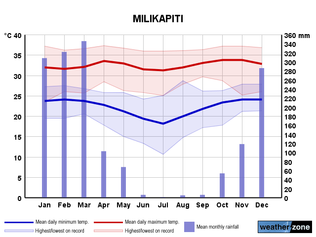 Milikapiti annual climate