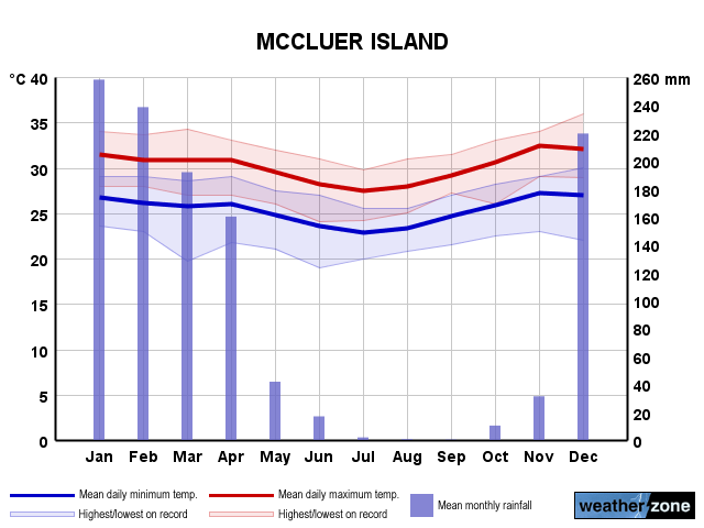 McCluer Island annual climate