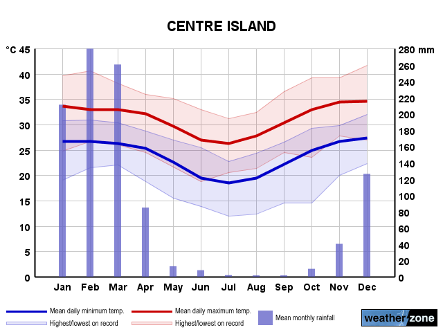 Centre Island annual climate