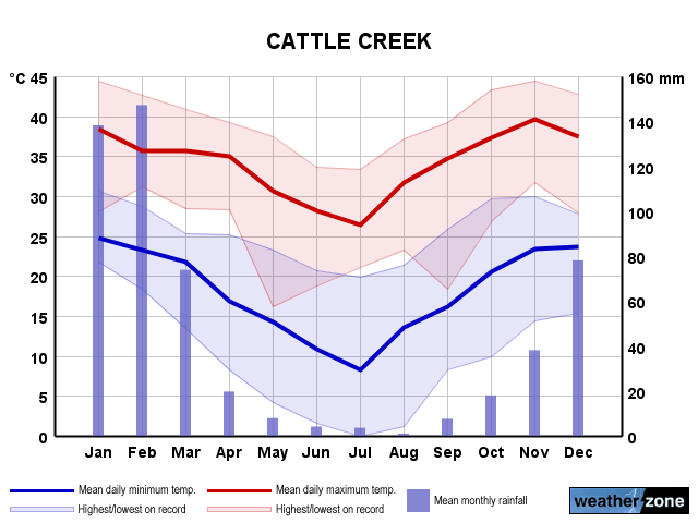 Cattle Creek annual climate