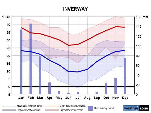 Inverway annual climate