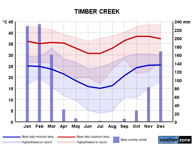 Timber Creek annual climate