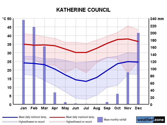 Katherine annual climate