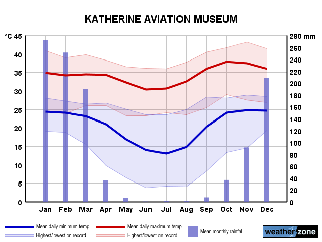 Katherine annual climate