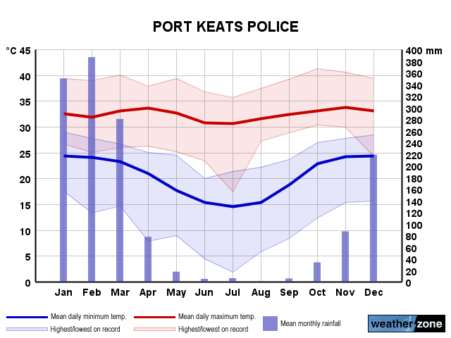 Port Keats Police annual climate