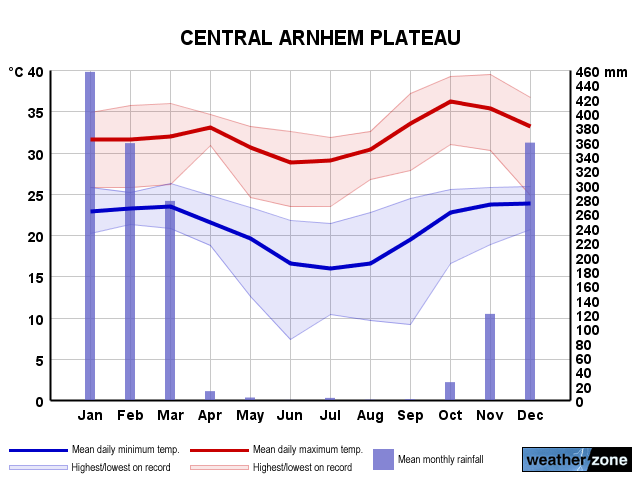 Central Arnhem annual climate