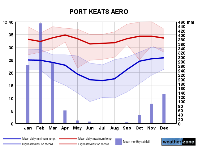 Port Keats Ap annual climate