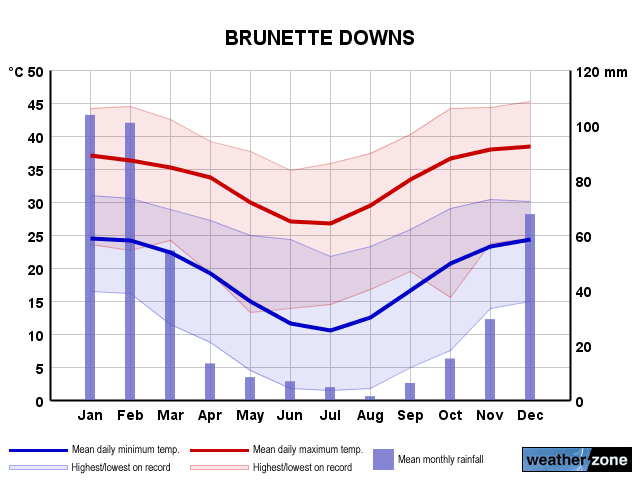 Brunette Downs annual climate