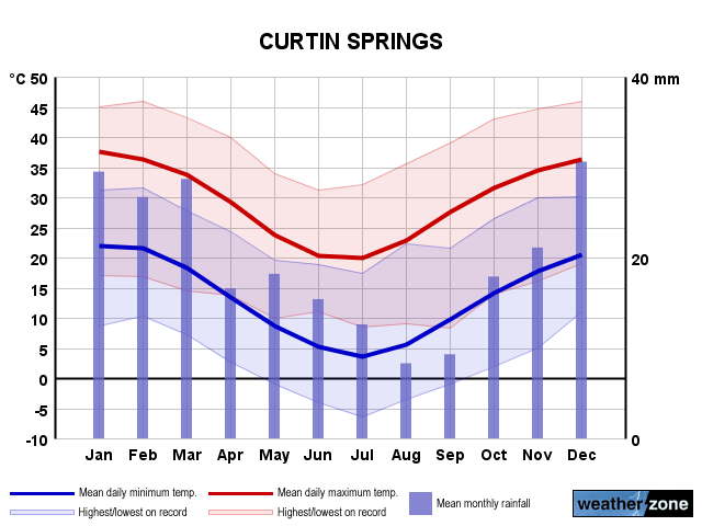 Curtin Springs annual climate