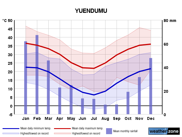 Yuendumu annual climate