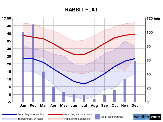 Rabbit Flat annual climate