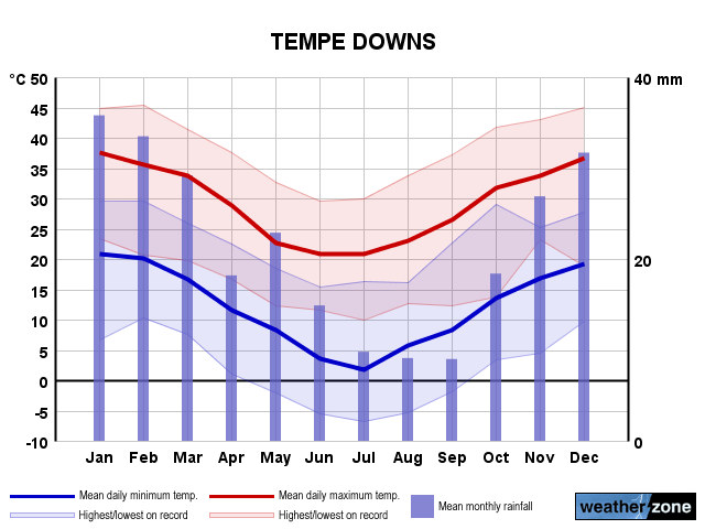 Tempe Downs annual climate