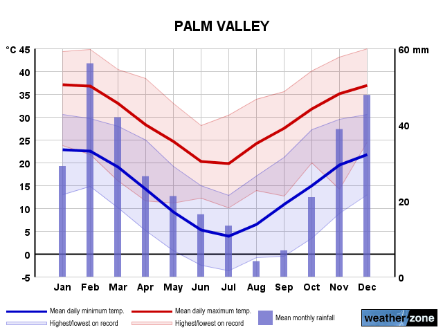 Palm Valley annual climate