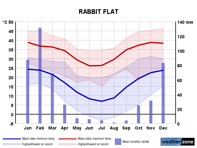 Rabbit Flat annual climate