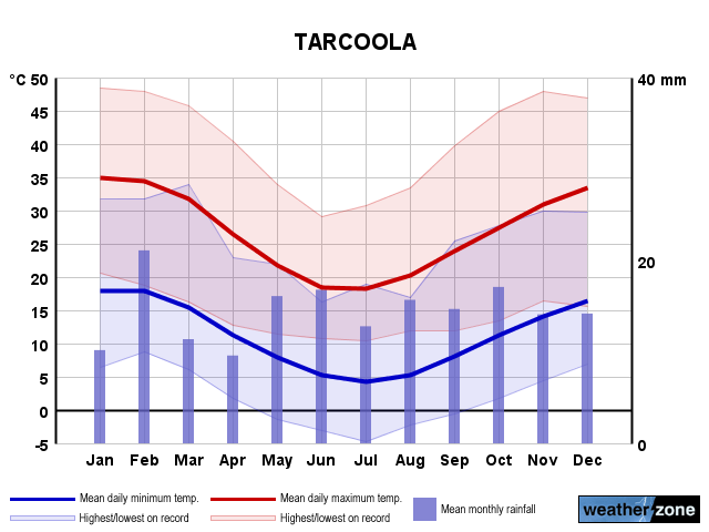 Tarcoola annual climate