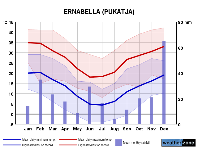Ernabella/Pukatja annual climate