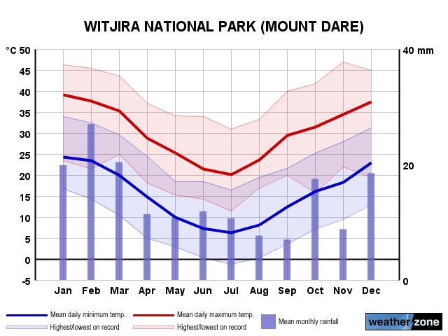 Witjira annual climate