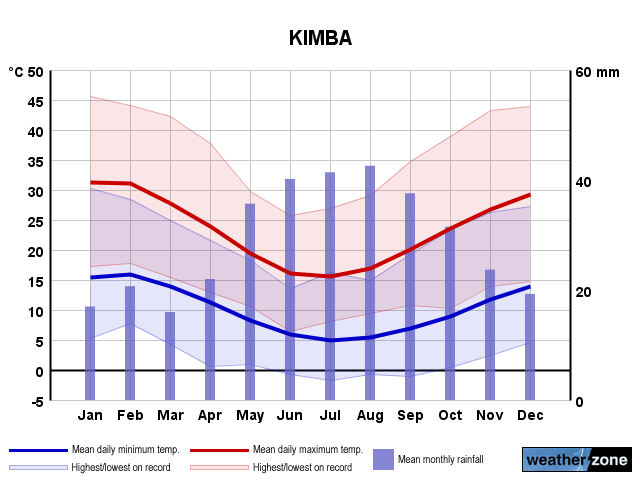 Kimba annual climate