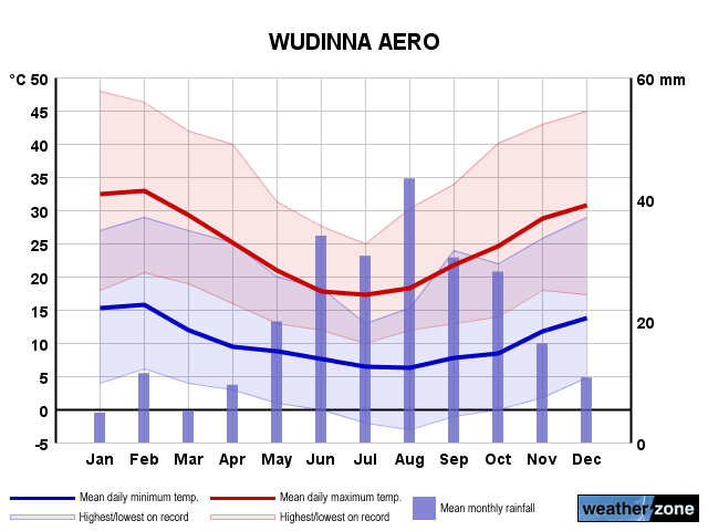 Wudinna Airport annual climate