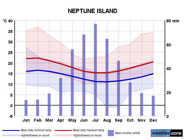 Neptune Island annual climate