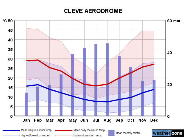 Cleve Ap annual climate