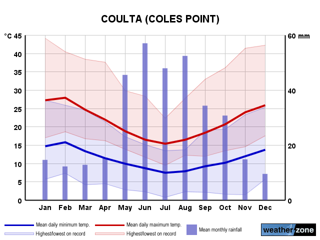 Coles Pt annual climate