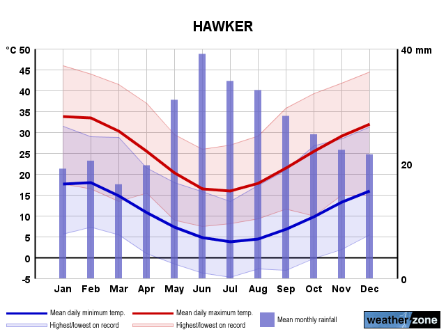 Hawker annual climate