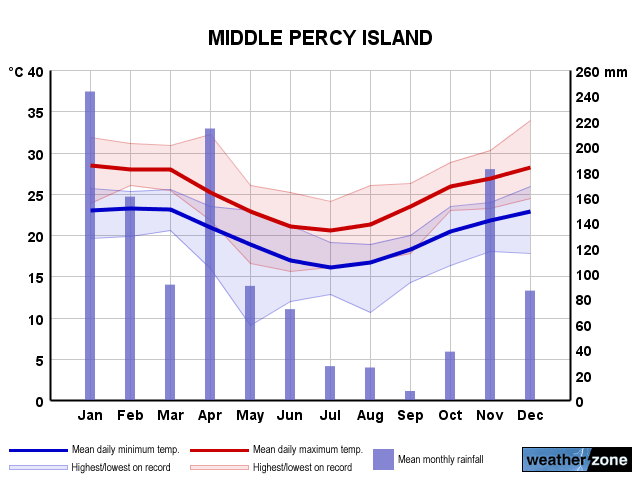 Middle Percy Island annual climate