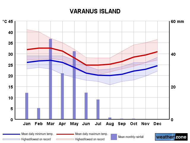 Varanus Is annual climate