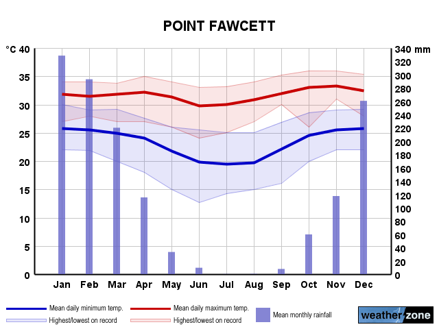 Point Fawcett annual climate