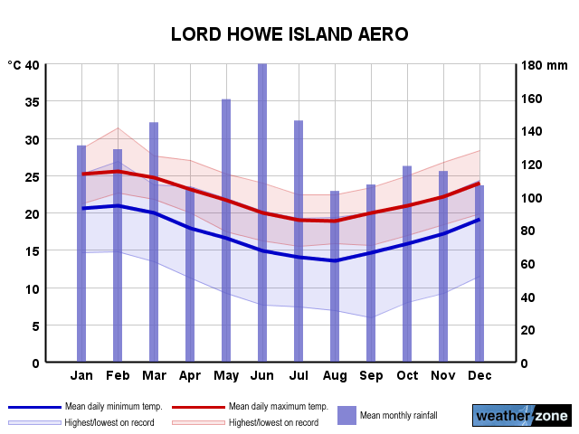 Lord Howe Is Ap annual climate