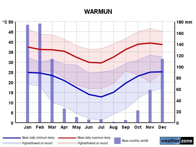 Warmun annual climate